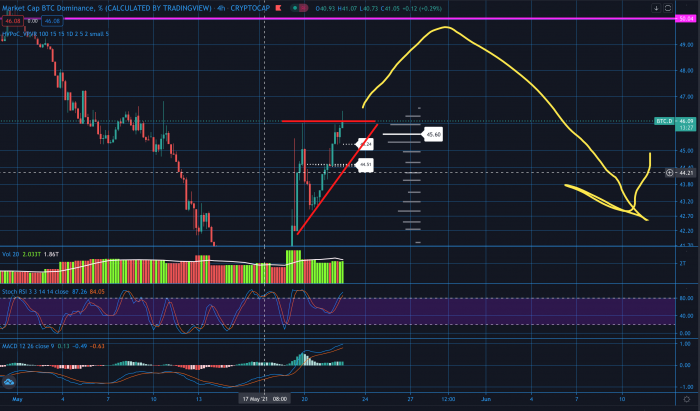 BTCD 4H