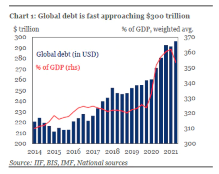 Global debt
