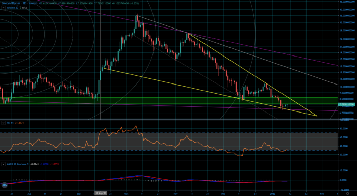 SOV/USD