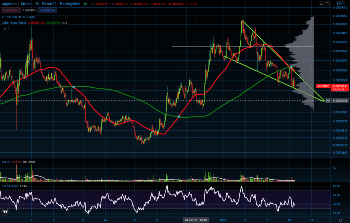ALGO/USD