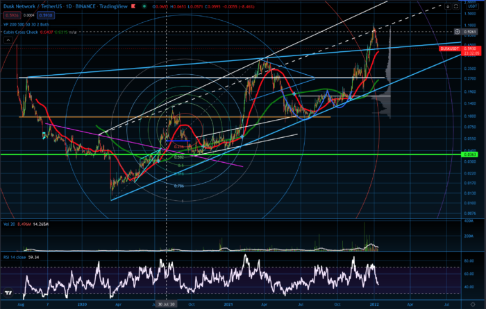 DUSK/USD