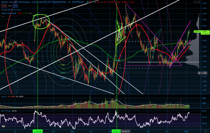 USDT.D